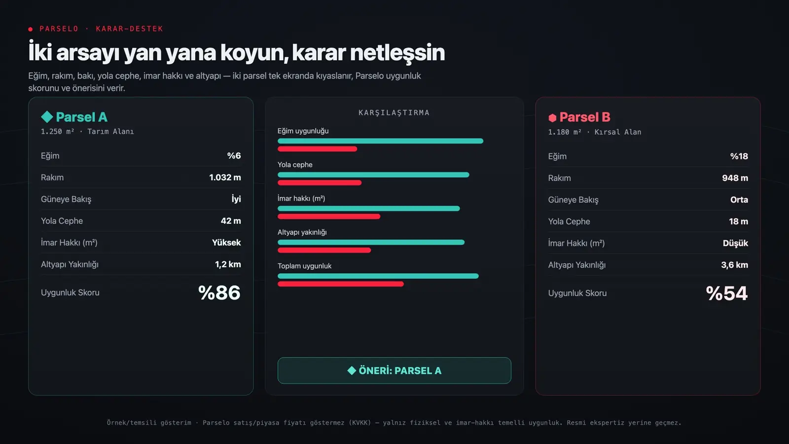 Parselo karar-destek — Parsel A (tarım, %6 eğim, imar potansiyeli yüksek) ve Parsel B (kırsal, %18 eğim) yan yana; eğim, rakım, konum, altyapı ve yatırım getirisi çubuklarıyla karşılaştırma, öneri Parsel A